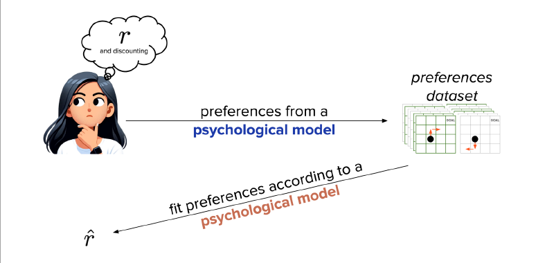 Featured image of post Building RLHF around psychological models of human preference